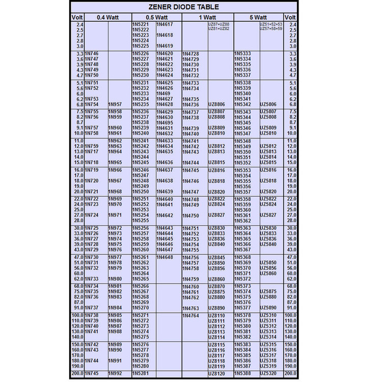 دیود زنر 12 ولت 1 وات کد 1N4742A-12v1w بسته 12 عددی